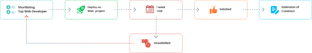 trial-process-developer