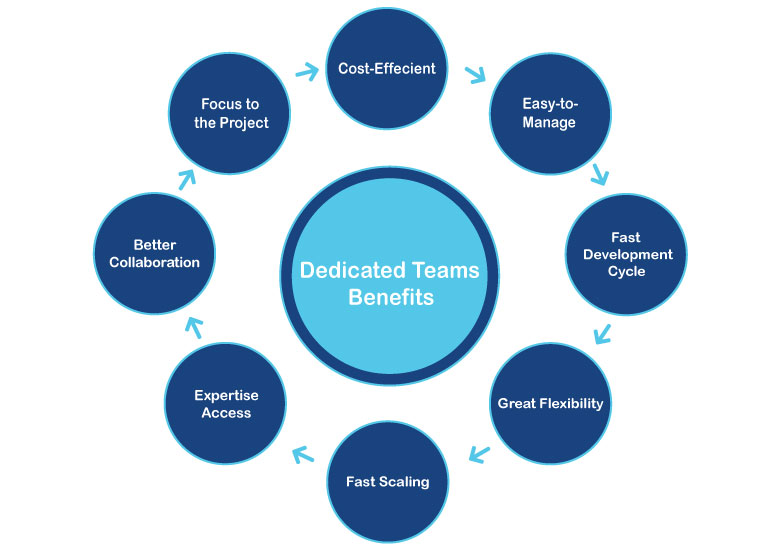Dedicated-Development-Teams-Soft-n-solve